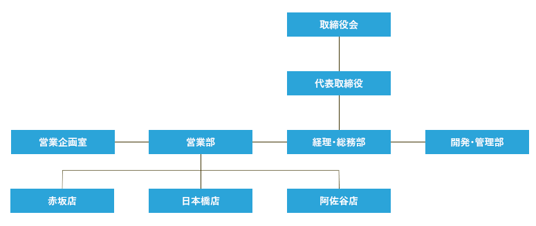 アクタスプラン　組織図